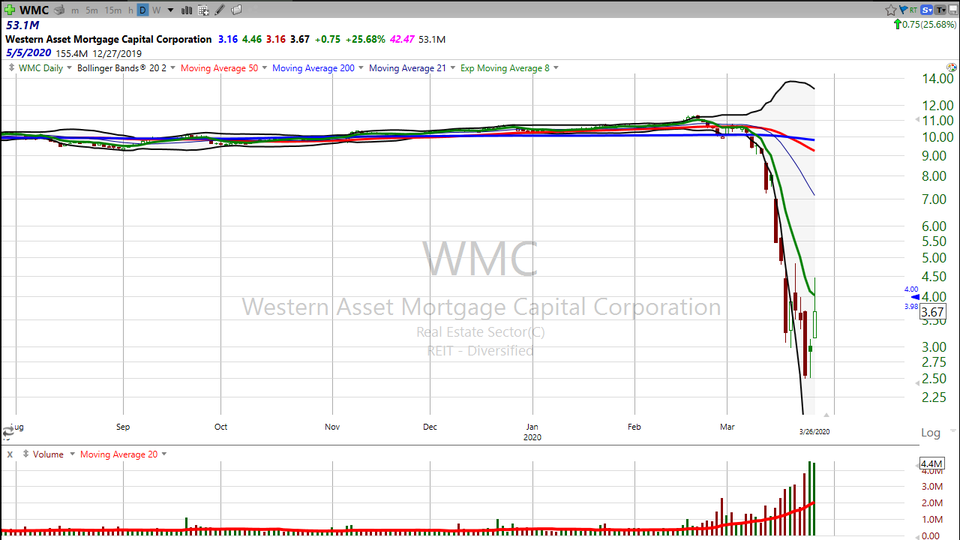 Here's your trade on a massive yielding stock. Check out Western Asset Mortgage Capital ($WMC) (March 26, 2020)