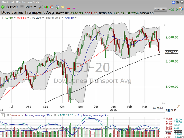 Market / Index Overview (March 27, 2015)