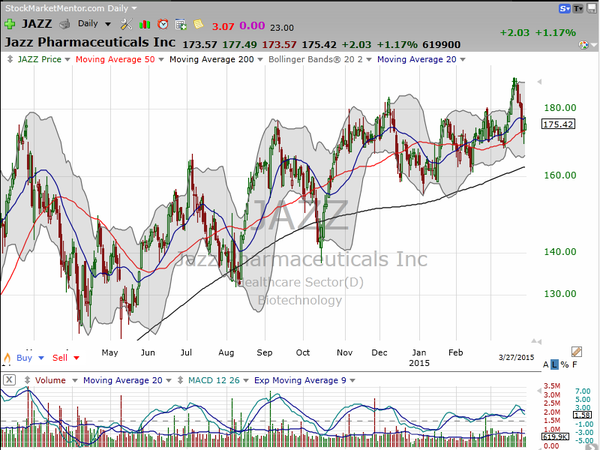 Sector Watch (March 27, 2015)
