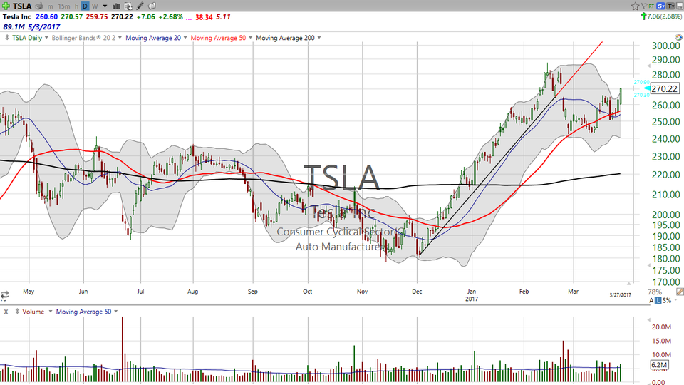 Are you a Teslonian?  Even if you aren't, you should look at Tesla (TSLA).  Here's your trade. (March 27, 2017)