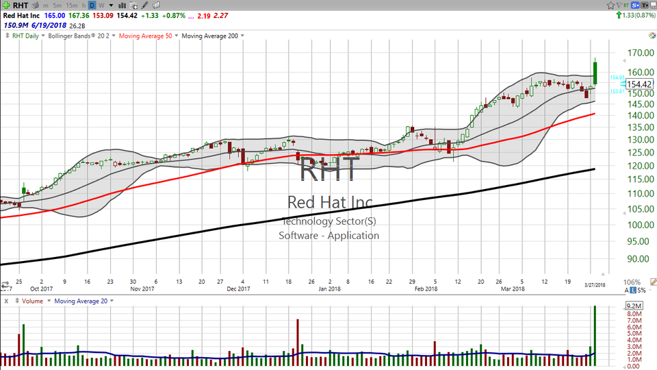 Gap and Crap on Redhat (RHT)...and a look at Lululemon (LULU). (March 27, 2018)