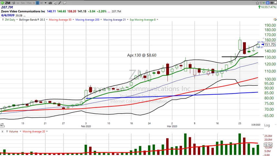 Try this strategy for getting into the market on your terms.  Check out $ZM and $SPY. (March 27, 2020)