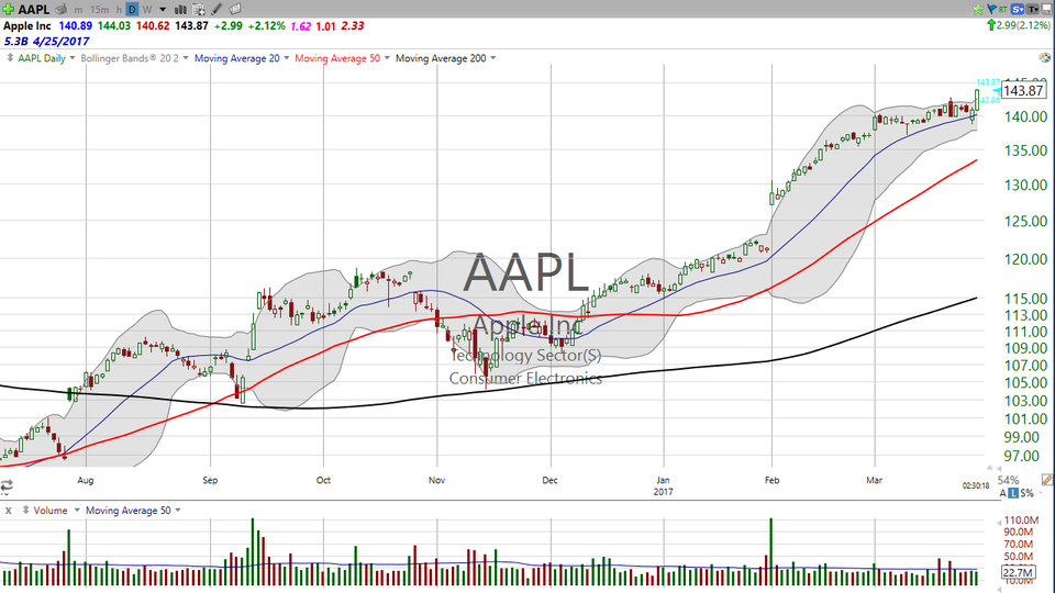 Thinking about trading Apple (AAPL)?  Check the technicals first...and then trade! (March 28, 2017)