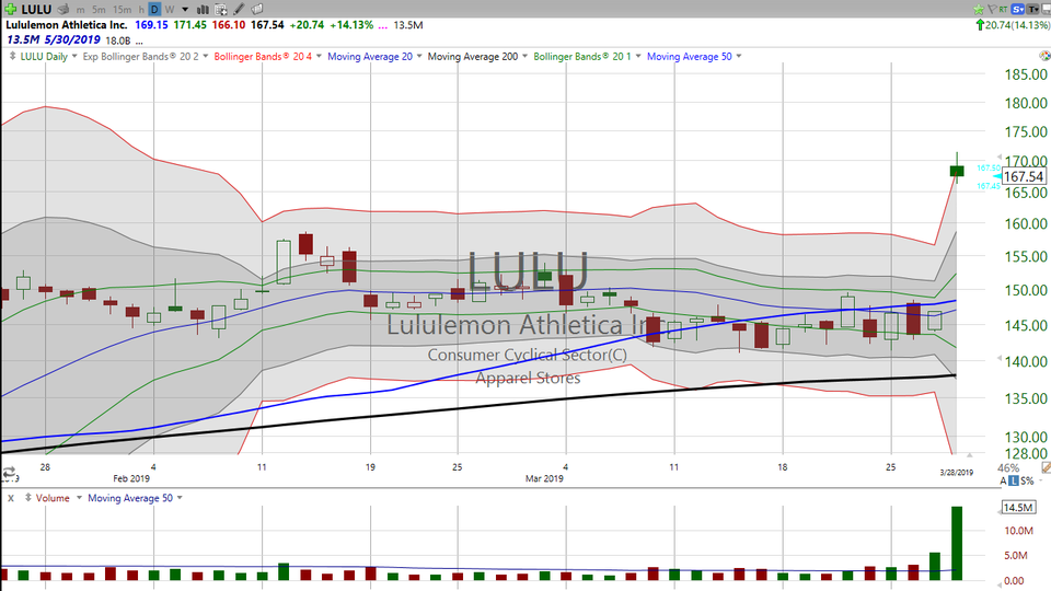 If at first you don't succeed, trade, trade again?  Well, not usually. But today on Lululemon (LULU), that's exactly what I did. (March 28, 2019)