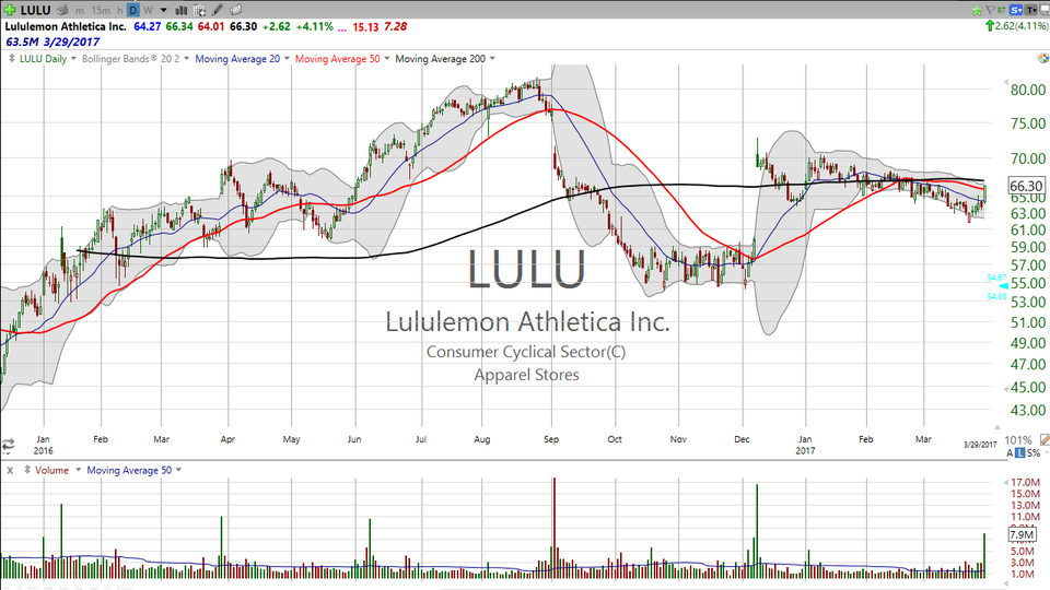 Brutal selloff in Lululemon (LULU) after hours.  Here's the trade for tomorrow.  It's called the Phoenix Rising posture. (March 29, 2017)