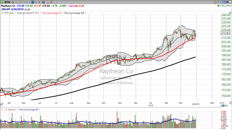 Want to play defense in this market?  Here's your trade on Raytheon (RTN). (March 29, 2018)