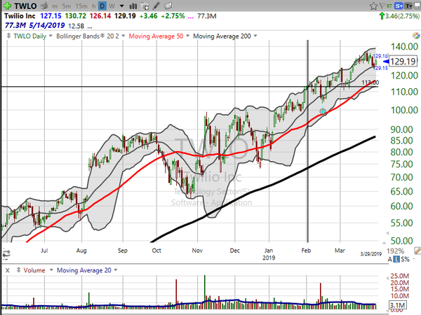 Sector Watch (March 29, 2019)