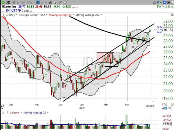 Stock Watch (March 29, 2019)