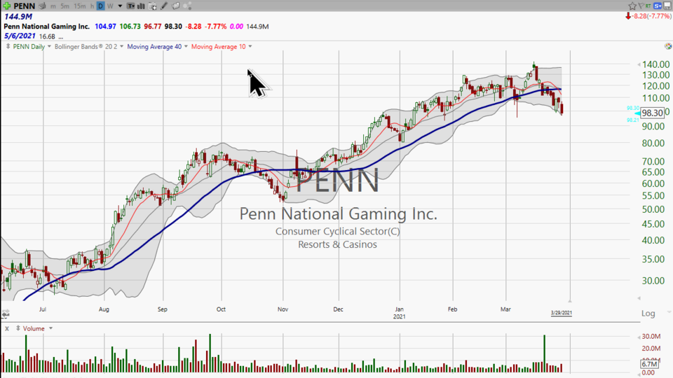 Here's the short story on Penn National Gaming ($PENN) (March 29, 2021)