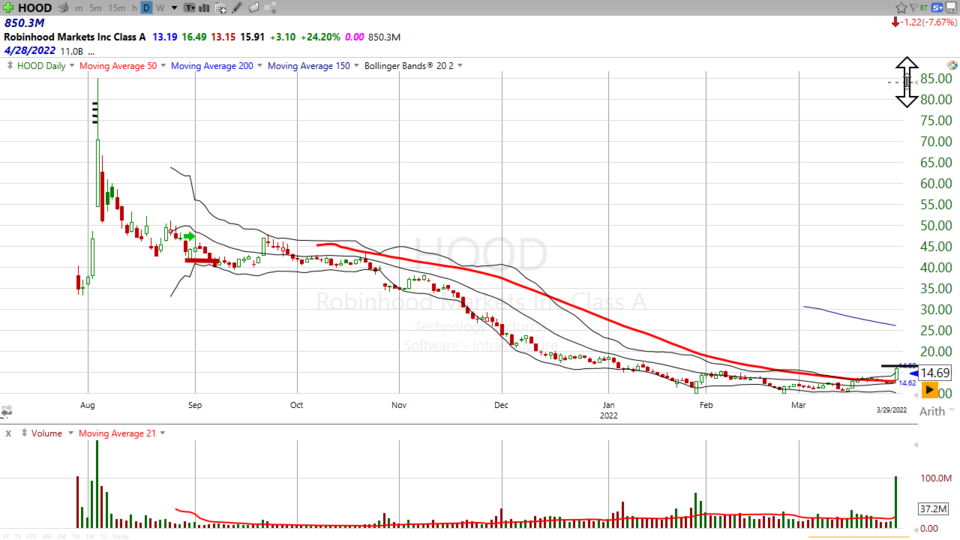 How are things in the Hood ($HOOD)? (March 30, 2022)
