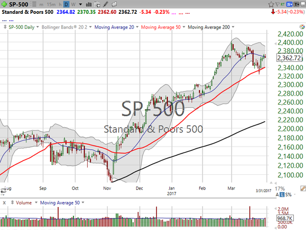 Market / Index Overview (March 31, 2017)