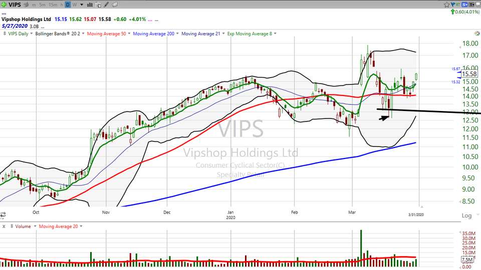 Looking for a retail stock to buy?  Try Vipshop ($VIPS). (March 31, 2020)