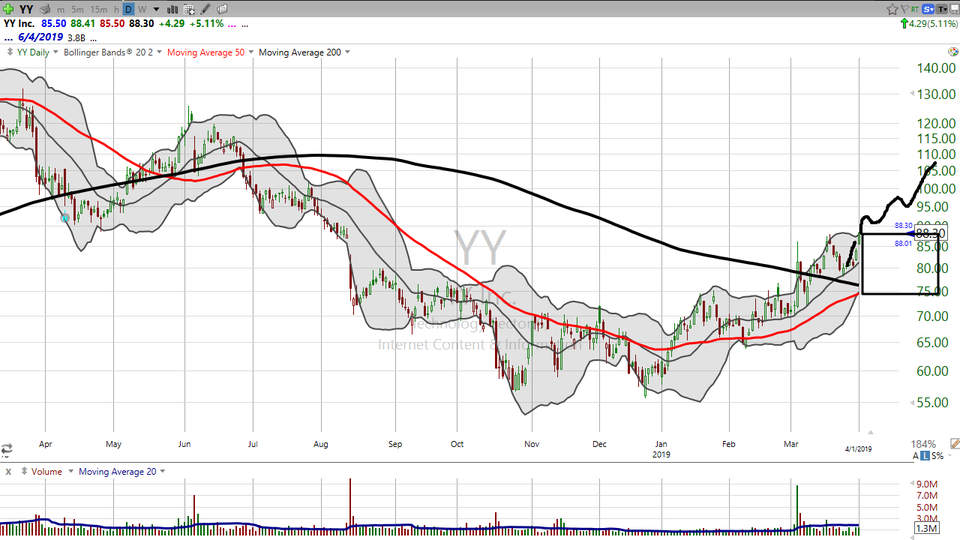 Are you seeing China rising?  Here's your trade on YY, Inc (YY). (April 01, 2019)