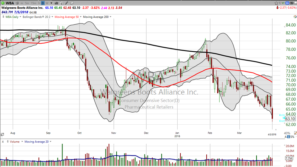 Looking for a short setup?  Don't take the obvious short.  Let's look at Walgreen's (WBA). (April 02, 2018)