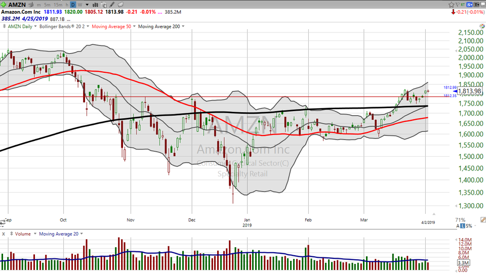 Here's your trade on Amazon (AMZN) (April 02, 2019)