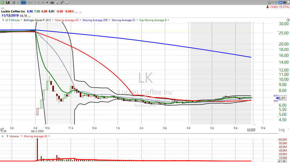 We had a monster trade on Luckin Coffee ($LK) today.  Many traders got a double in less than 30 minutes. The stock was dead the rest of the day...but I don't think it's done. (April 02, 2020)