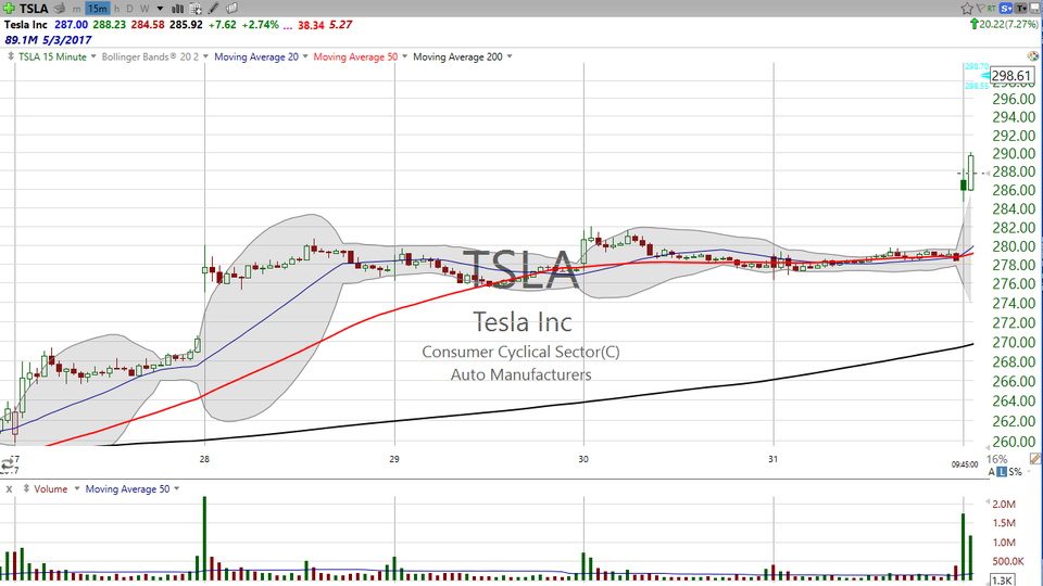 A $20 move in Tesla (TSLA) today.  What's the key price point?  You'll find out in this video. (April 03, 2017)