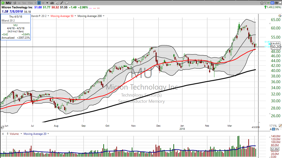 A 20% pullback in Micron Tech (MU).  Think it's time to buy?  Here's how. (April 03, 2018)