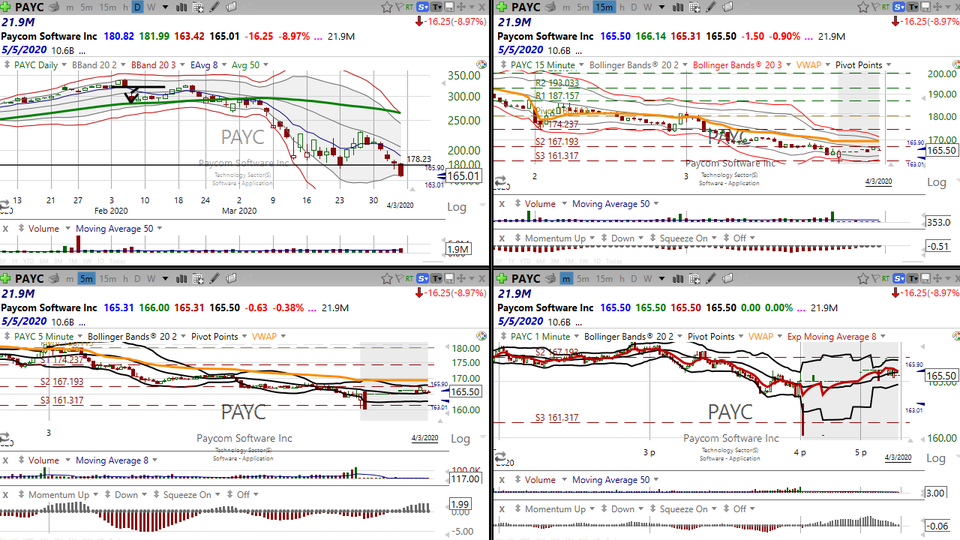 I told our members to stay away from this stock.  But I'm telling you how to buy it!  Check out Paycom Software ($PAYC). (April 03, 2020)