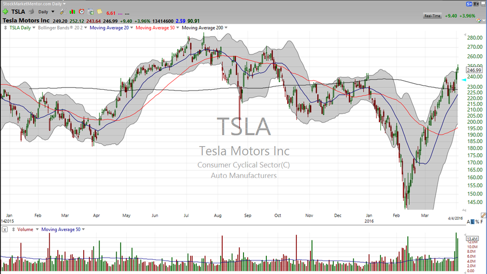 3 Stocks I Saw on TV:  TSLA, EW, AAPL (April 4, 2016)