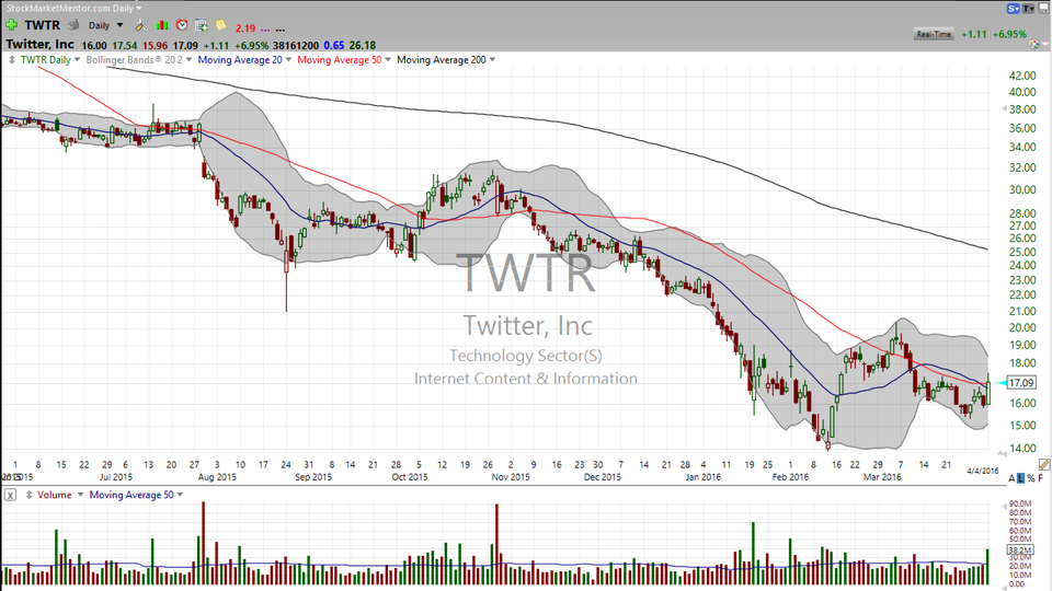 Looking at Twitter (TWTR) and wondering how to trade it?  Tweet this.. (April 04, 2016)