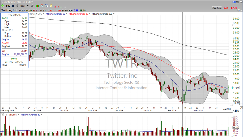 Looking at Twitter (TWTR) and wondering how to trade it?  Tweet this. (April 04, 2016)