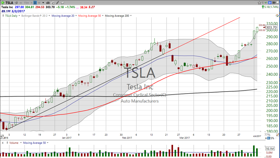 The Biggest Baddest Bear Killer is...Tesla (TSLA)!  Here's a follow up to yesterday's video analysis. (April 04, 2017)