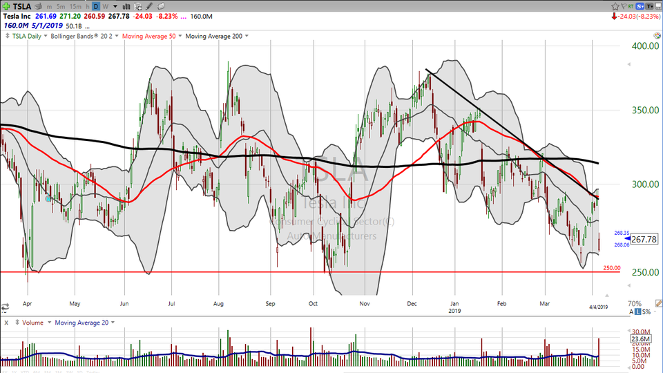 Tesla (TSLA) gave us a pretty solid daytrade this morning.  Here's how we did it. (April 04, 2019)