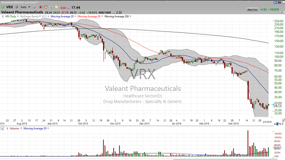 3 Stocks I Saw on TV:  TWTR, VRX, AGN (April 05, 2016)