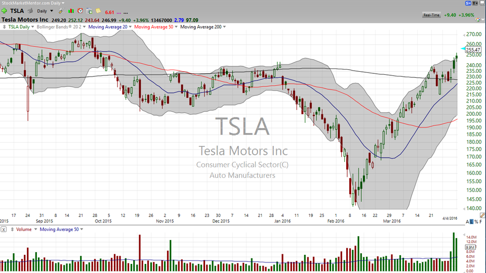 Bullish Engulfing Pattern on Tesla (TSLA) -- here's the trade. (April 05, 2016)