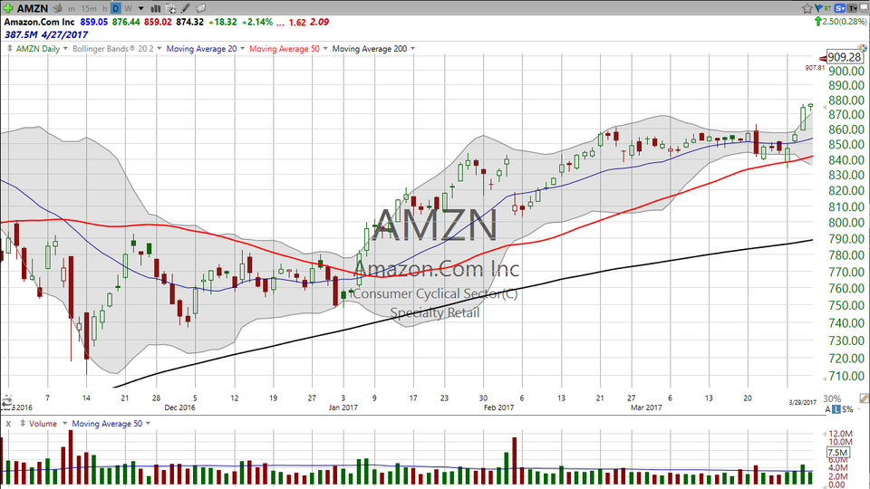 Looks like a Wyatt Earp pattern in Amazon (AMZN). (April 05, 2017)