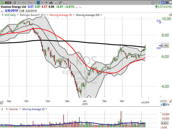Sector Watch (April 05, 2019)