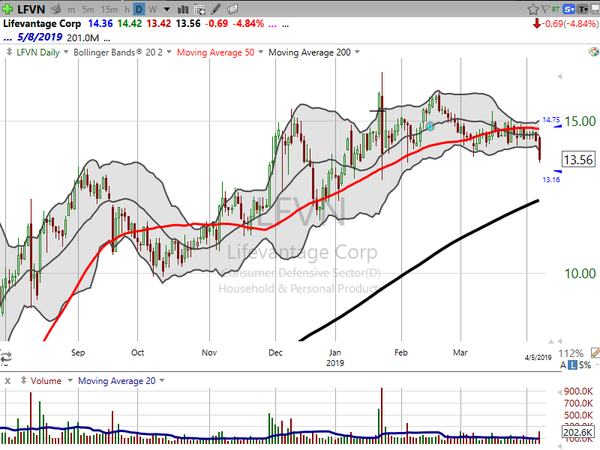 Stock Watch (April 05, 2019)