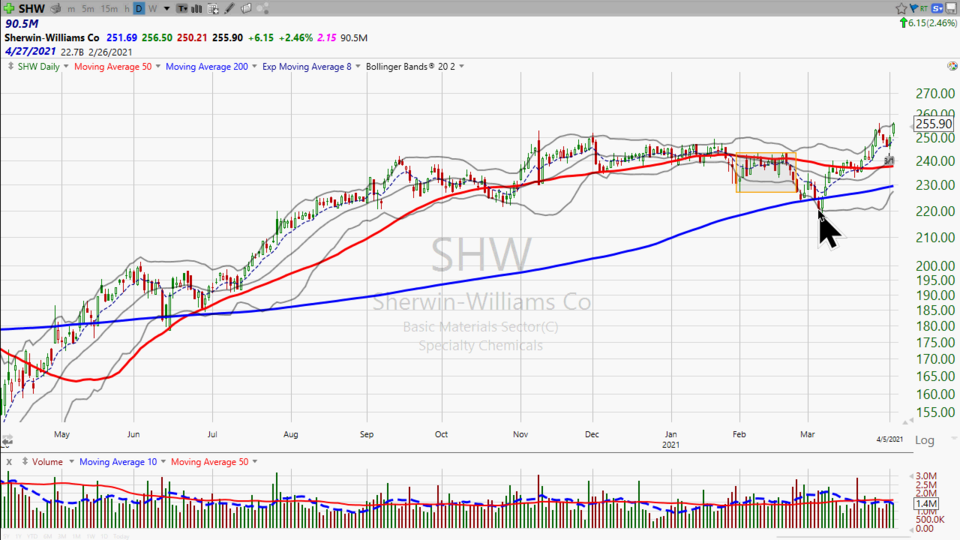 Looking for confirmation of a breakout? Watch what happens when the stock splits 3:1.  Here’s your trade on Sherwin-Williams ($SHW) - April 5, 2021