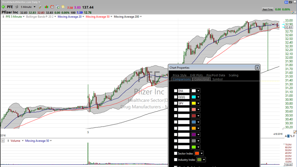 The DOJ killed AGN & PFE, right?  Well, both are actually up today, but I want to look at the other major drug companies.  Look at these charts of Pfizer (PFE), Merck (MRK) and Eli Lilly (LLY). (April 06, 2016)
