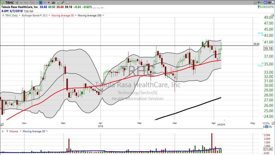 When you feel like buying...you should be selling.  Here's a look at Tabula Rasa (TRHC) (April 06, 2018)