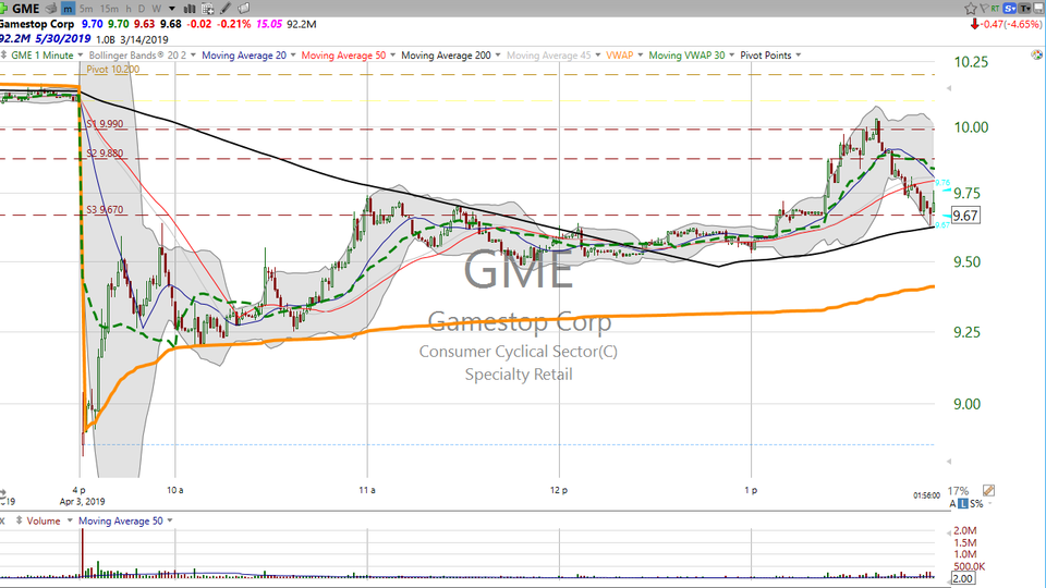 Check out these trades we made this morning on GameStop (GME) Restoration Hardware (RH). (April 03, 2019)