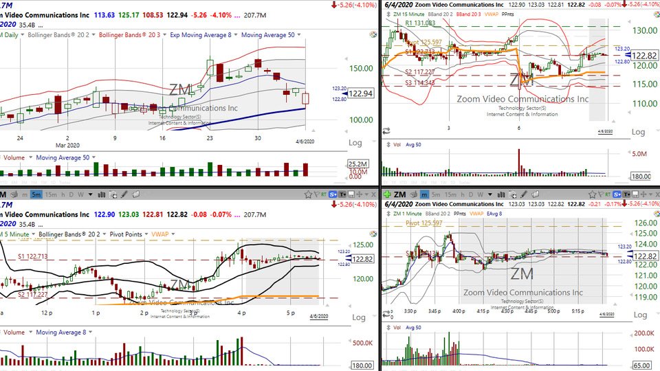Here's what I did on Zoom Video ($ZM) this morning. (April 06, 2020)
