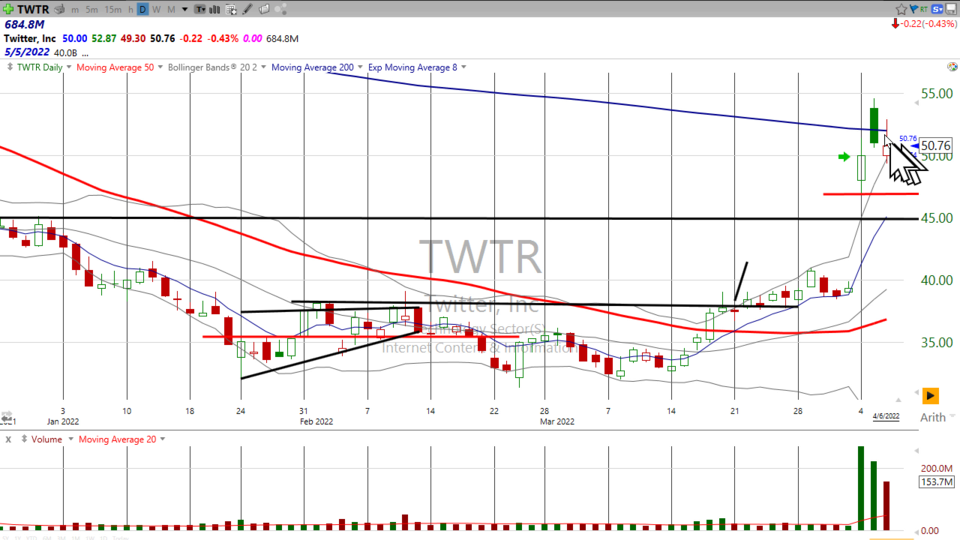 Pretty good move in Twitter ($TWTR).  But not the right time to buy or sell. (April 06, 2022)