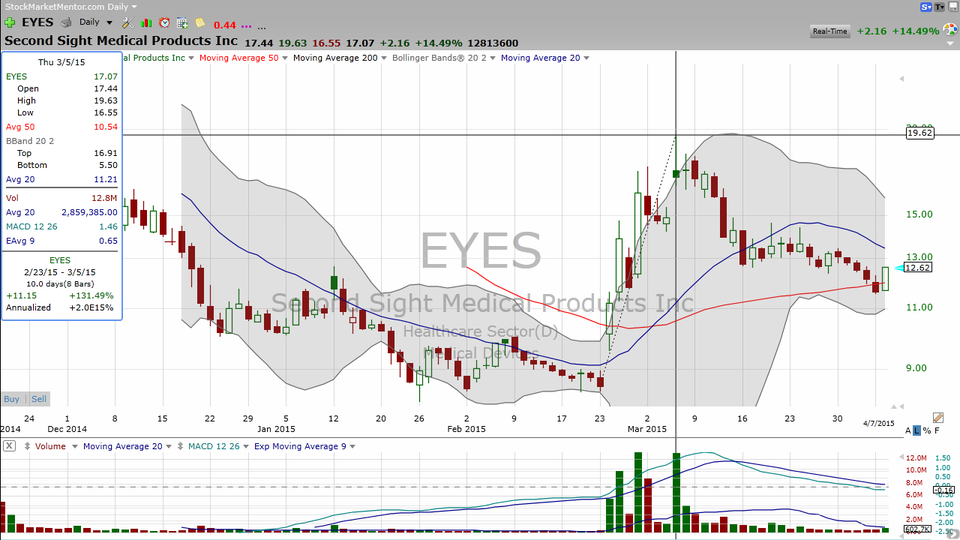 Take a second look at Second Sight Medical Products (EYES)....  And if you haven't tried Stock Market Mentor, take a first look at that! (April 07, 2015)