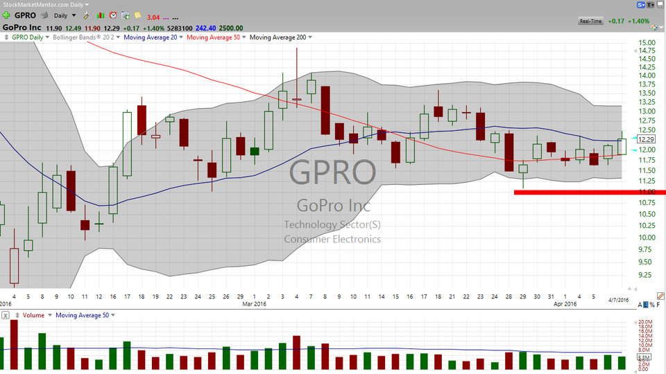 Go or No Go on GoPro (GPRO)?  Here's your trade. (April 07, 2016)