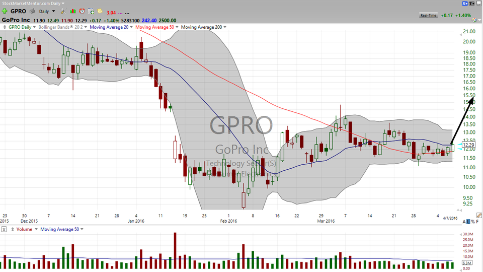 Go or No Go on GoPro (GPRO)?  Here's your trade team. (April 07, 2016)
