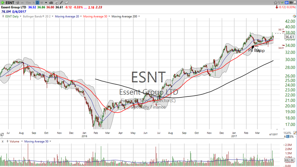Looking for one of the highest growth opportunities in the market today?  Try Essent Group (ESNT).  Here's your trade. (April 07, 2017)