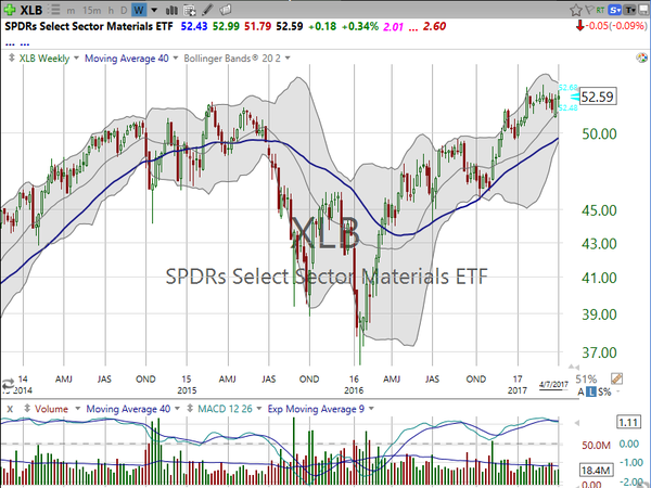 Sector Watch (April 07, 2017)