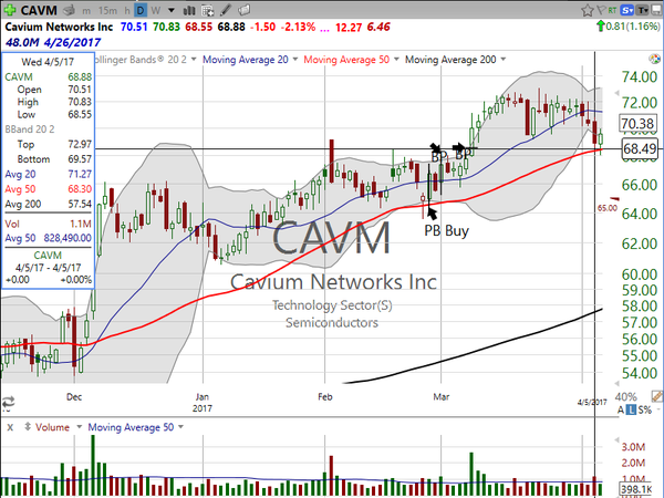 Stock Watch (April 07, 2017)