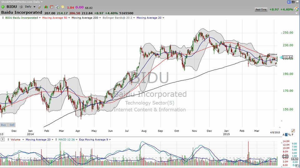 What happens when your competitor stops competing?  Let's look at Baidu (BIDU). (April 08, 2015)