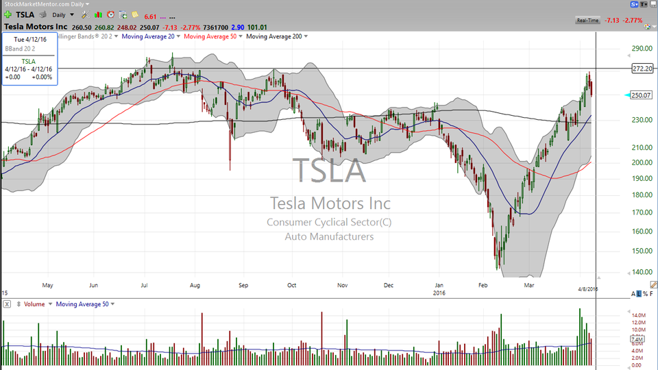 3 Stocks I Saw on TV:  TSLA, DIS, CFMS (April 8, 2016)
