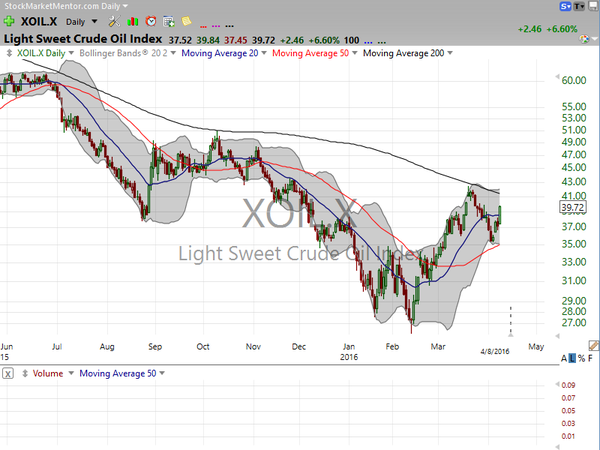 Market / Index Overview (April 08, 2016)