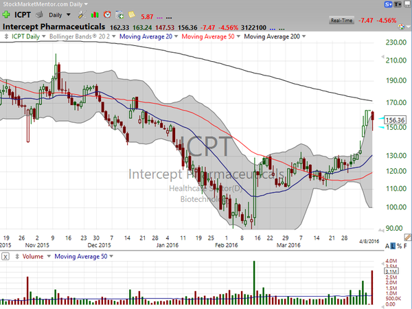 Stock Watch (April 08, 2016)