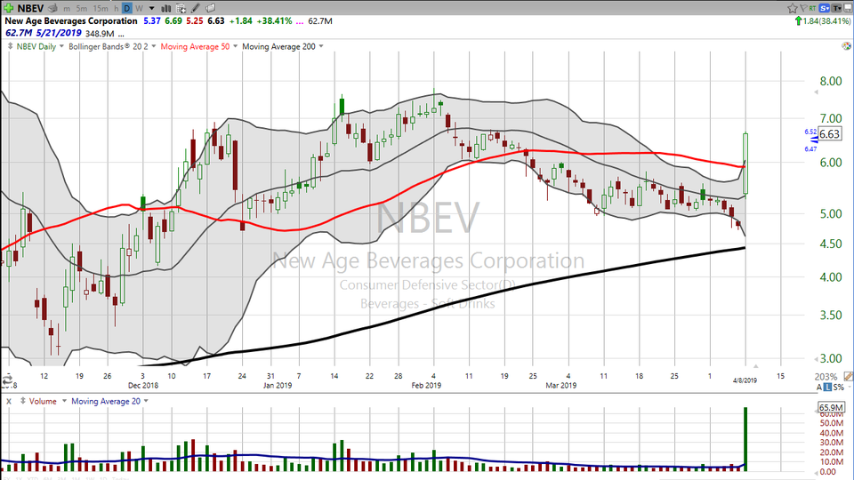 What do you do when a stock is up 38% in a day?  Well, you consider buying it.  Here's your trade on NBEV. (April 08, 2019)
